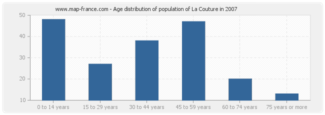 Age distribution of population of La Couture in 2007